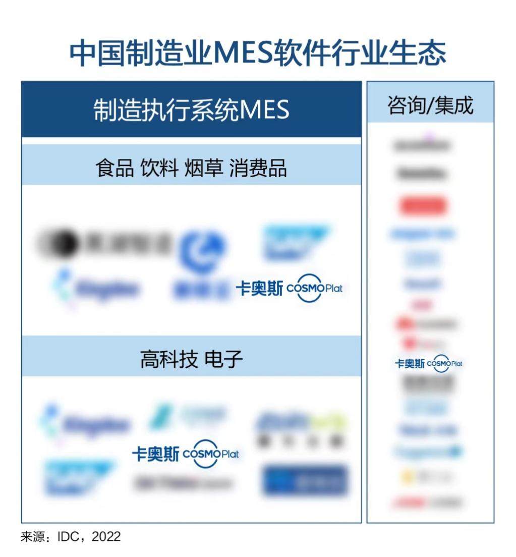 卡奥斯3大领域入选IDC“中国制造业MES软件行业生态”图谱 智能制造咨询服务再获权威认可